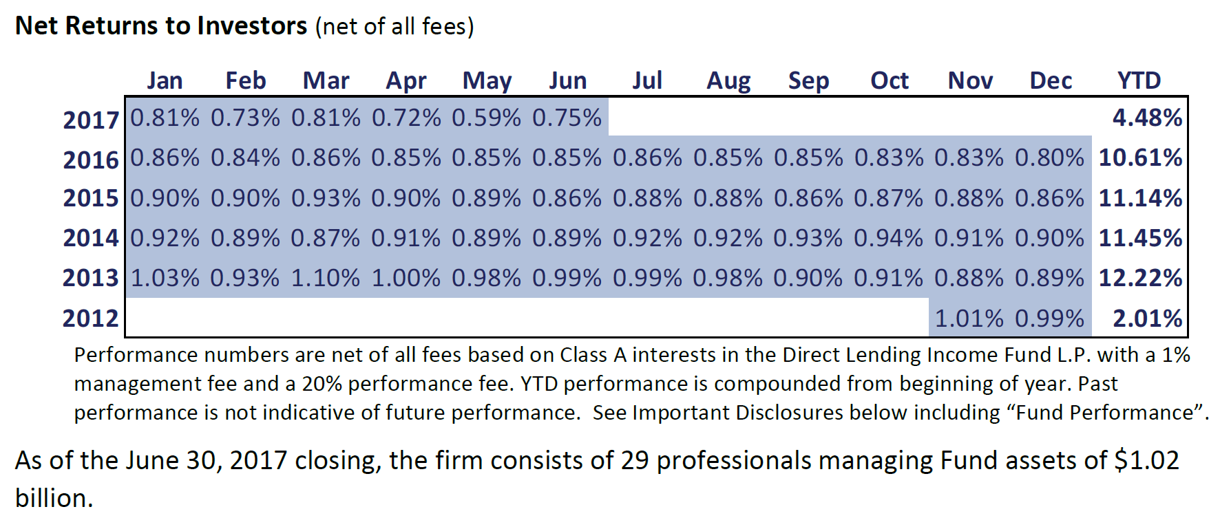 Direct Lending Income Fund performance