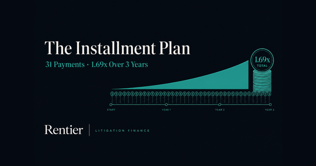 The Installment Plan: 31 Payments, 1.69x Over 3 Years